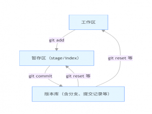 Git 核心操作与原理全解析：从基础到实践