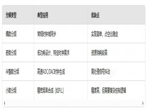 Verilog设计思路05——时钟分频_时钟二分频代码