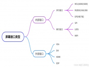 关于屏幕接口类型集锦（MCU,RGB,MIPI,LVDS,HDMI）_mcu接口
