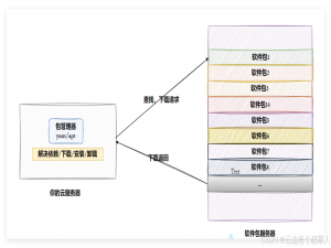 【Linux系统】第四节—详解yum+vim