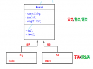 【JAVA】面向对象三大特性之继承_如何理解面向对象继承