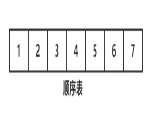 数据结构入门：详解顺序表的实现与操作_一、线性表 二、顺序表 2.1 概念与结构 2.2 分类 2.2.1 静态顺序表 2.2.2 动态顺
