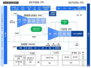 华为研发投资与管理实践（IPD）读书笔记