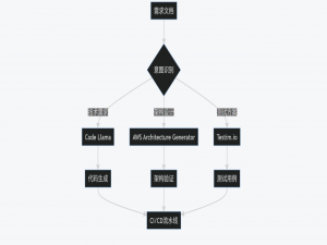 AI大模型重塑软件开发流程及如何提高开发效率