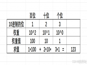 C语言 —— 愿此世如黄金般辉煌 - 进制转换与操作符详解_intx iny符号