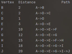 【启发式算法】Dijkstra算法详细介绍（Python）_迪杰斯特拉算法 python