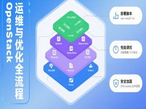 云计算-实战 OpenStack 私有云运维：服务部署、安全加固、性能优化、从服务部署到性能调优（含数据库、内核、组件优化）全流程