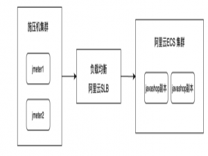 最近对javashop做了压力测试：百万级并发下完全不是问题_500并发的压力测试,平均时长达到了13秒,怎么回事啊?正常吗?