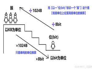 使用低级上位画图法理解在对磁盘空间进行容量分配时【低级单位上位至高级单位的换算】