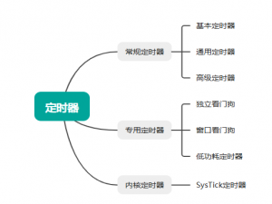 STM32 HAL库开发学习13. 定时器及基本定时器使用_stm32定时器hal库