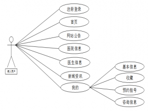 毕业设计-基于SSM的庆阳市人民医院预约小程序的设计与实现（案例分析）-附源码