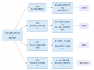 【A题成品论文】2025华数杯数学建模A题成品论文+可运行代码参考（无偿分享）_dmf对环丁砜的溶解度