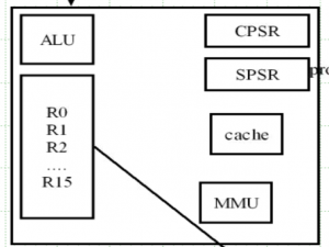 学习嵌入式之硬件——ARM体系_ARM处理器工作原理