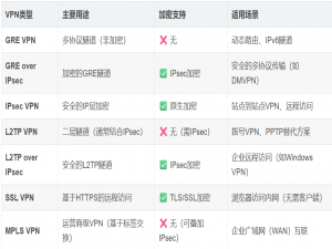 全面解析各类VPN技术：GRE、IPsec、L2TP、SSL与MPLS VPN对比_gre和l2tp