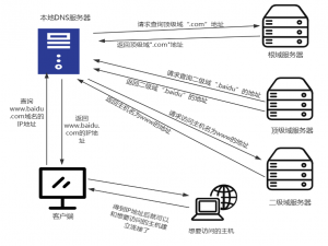 DNS主服务器和辅助服务器的搭建_dns服务器搭建