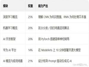 2025年华为HCIA人工智能认证发展前景如何？客观分析！