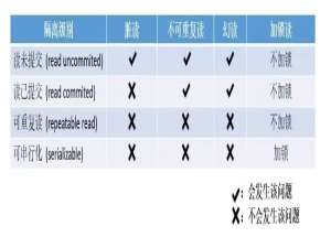 MySQL-事务（下）-MySQL事务隔离级别与MVCC