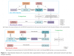 【论文阅读】基于 GAN 和深度迁移学习的频谱预测：一种跨带数据增强框架_生理信号迁移学习跨频段