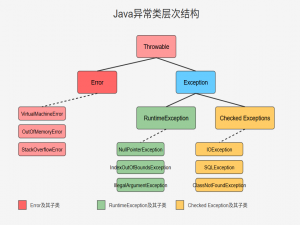 编程语言Java——核心技术篇（三）异常处理详解