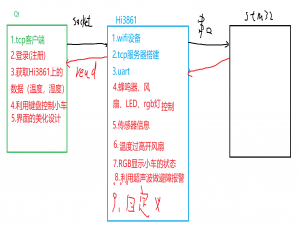 嵌入式项目：基于QT与海思HI3861开发板设计的鸿蒙智能车_hi3861和qt