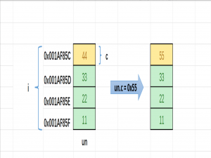 自定义类型：联合和枚举
