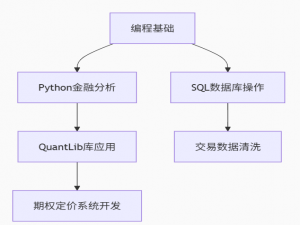 数学金融方向核心能力构建指南