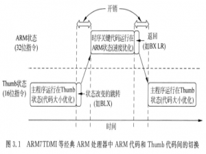 ARM Cortex-M3/M4 权威指南 笔记【一】技术综述_cortex-m3权威指南