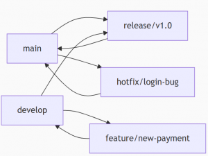 分支战略论：Git版本森林中的生存法则_git 分支健康度