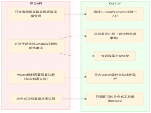 Zookeeper学习专栏（八）：使用高级客户端库Apache Curator_curator组件