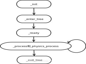Godot学习笔记(2)：游戏引擎生命周期学习_godot 生命周期