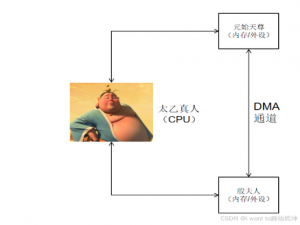 【stm32--HAL库DMA+USART+空闲中断不定长收发数据】_usart dma