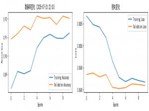 第N8周：使用Word2vec实现文本分类