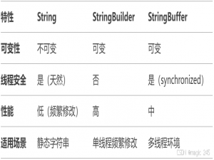 【Java】StringBuffer与StringBuilder详解_java stringbuilder