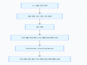 智能家居生态搭建：小爱同学 + 米家 + Home Assistant 4 步打造未来生活_小爱同学全屋智能方案