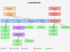 编程语言Java——核心技术篇（四）集合类详解