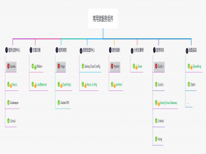 Spring Cloud 微服务架构全景解析：从标准规范到技术选型