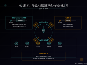 【三桥君】大语言模型计算成本高，MoE如何有效降低成本？