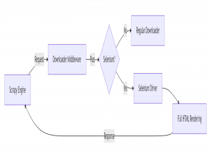 Scrapy无缝集成Selenium：破解动态网页爬取技术难题_scrapy-seleium