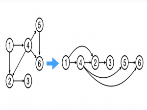 【烧脑算法】拓扑排序：从“依赖”到“序列”，理解题目中的先后逻辑