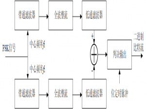 FSK非相干解调的FPGA实现（附代码）