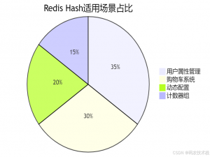 Redis Hash全解析:比JSON更快的存储神器！零基础学会“字段级“缓存设计