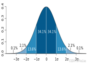 浅谈业务时序数据异常检测