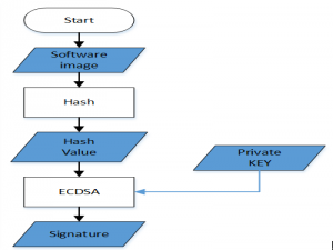 利用对称算法及非对称算法实现安全启动