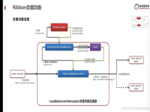 Ribbon负载均衡_ribbon如何重写负载均衡