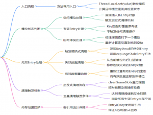 深入理解 ThreadLocal：从原理到最佳实践
