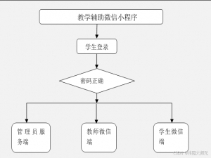 教学辅助微信小程序|基于SSM+vue的高校教学微信小程序系统(源码+数据库+文档)_教学辅助小程序