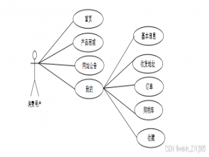 基于微信小程序的家具销售系统设计与实现 毕业设计源码53107