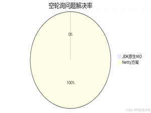 【空轮询克星】Netty如何根治JDK NIO的CPU 100% Bug？高性能背后的稳定性设计