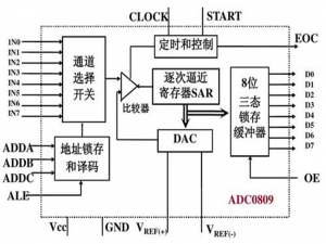 单片机（STM32-ADC模数转换器）