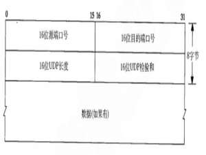 传输层协议UDP原理
